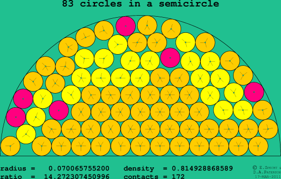 83 circles in a semicircle