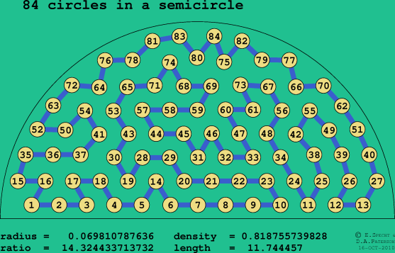 84 circles in a semicircle