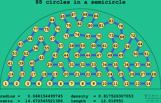 88 circles in a semicircle