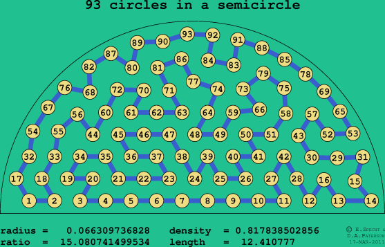 93 circles in a semicircle