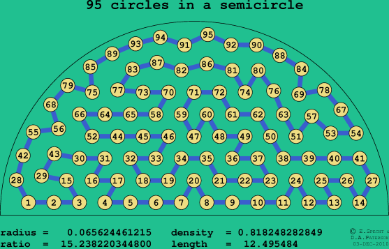 95 circles in a semicircle