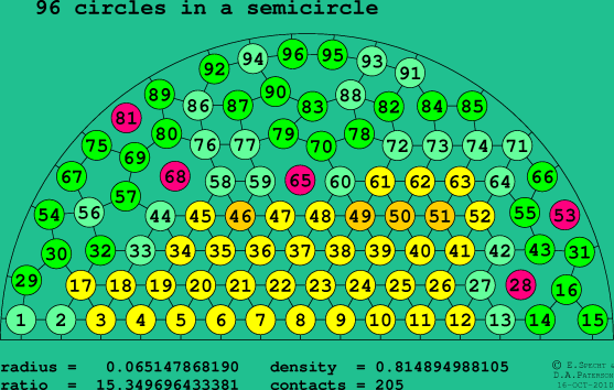 96 circles in a semicircle