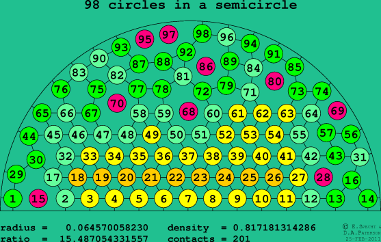 98 circles in a semicircle