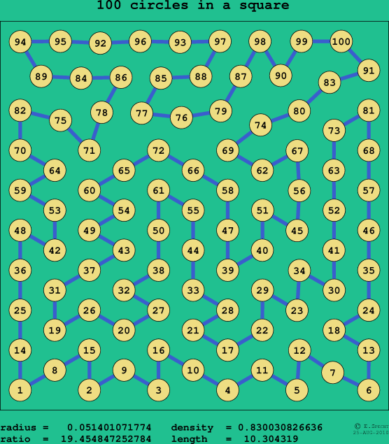 100 circles in a square
