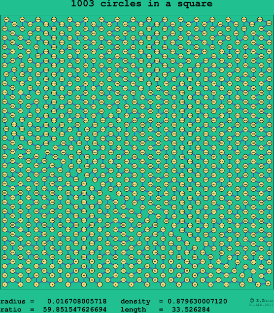 1003 circles in a square