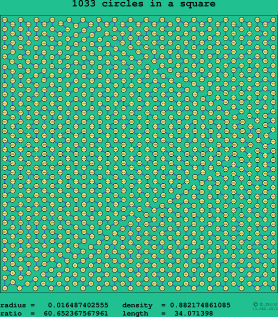 1033 circles in a square