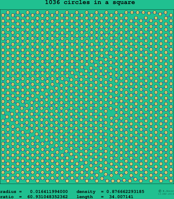 1036 circles in a square
