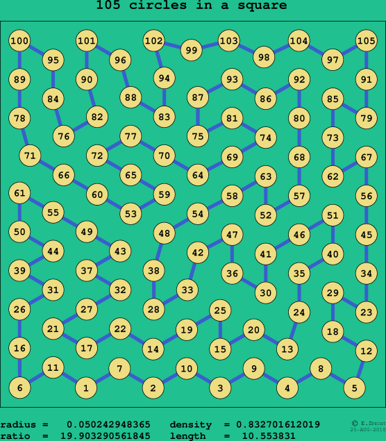 105 circles in a square