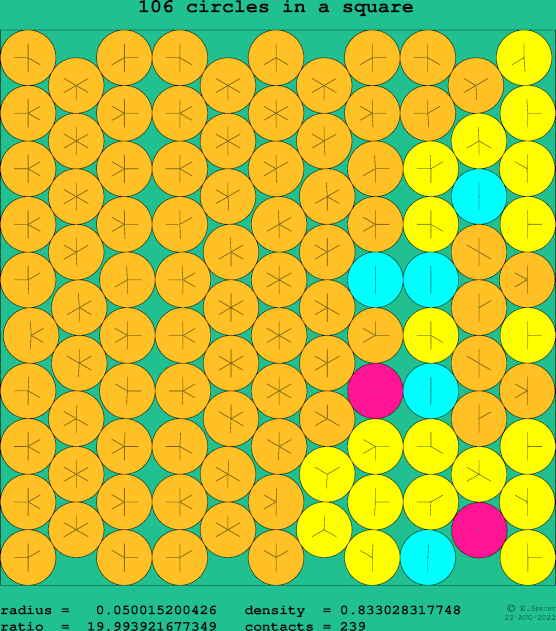 106 circles in a square