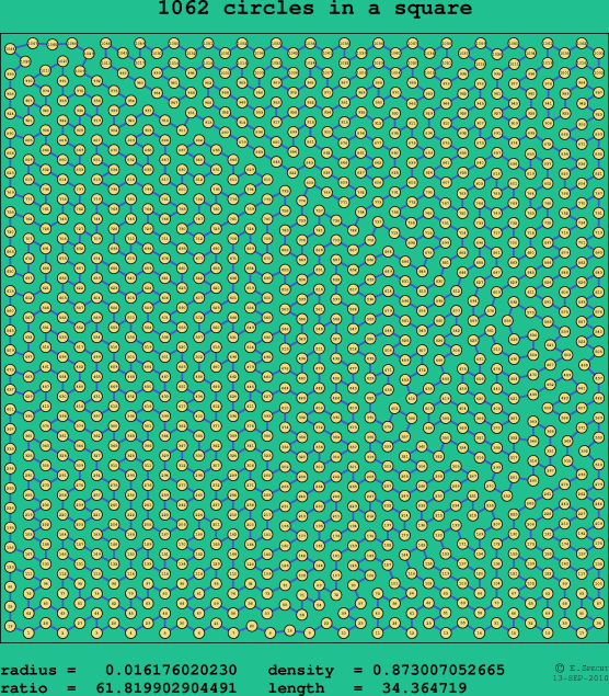1062 circles in a square