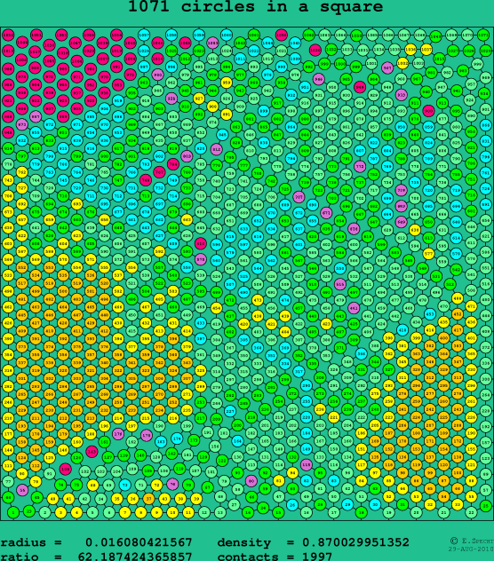 1071 circles in a square
