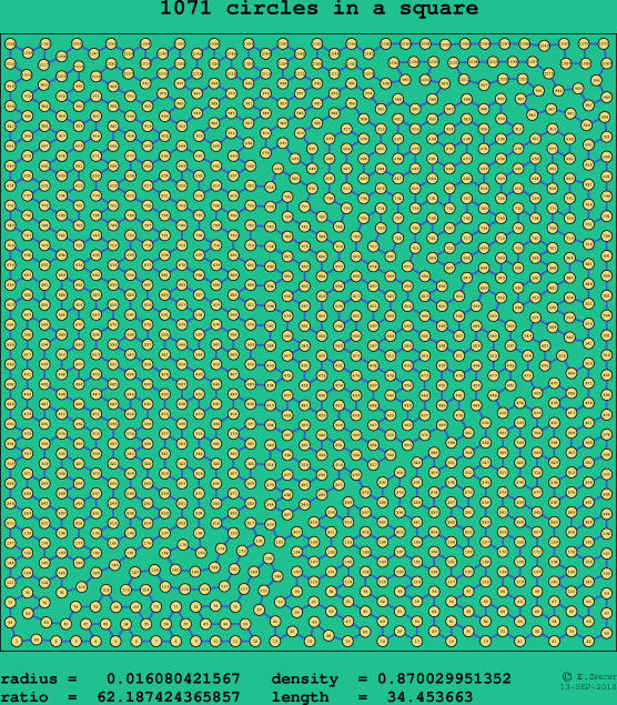 1071 circles in a square