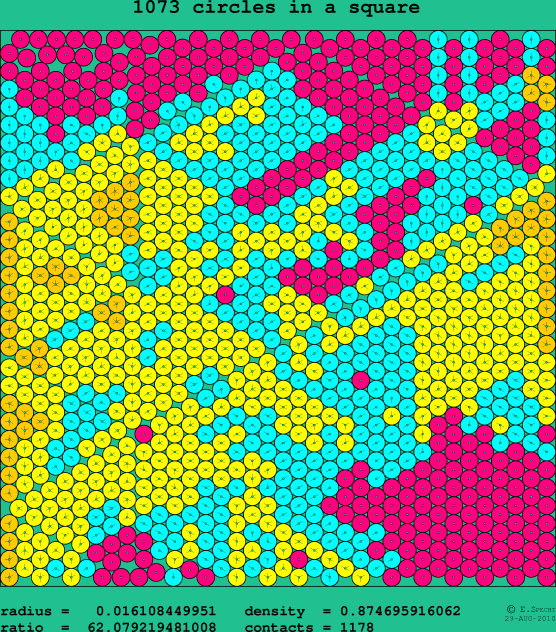 1073 circles in a square