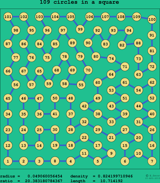 109 circles in a square