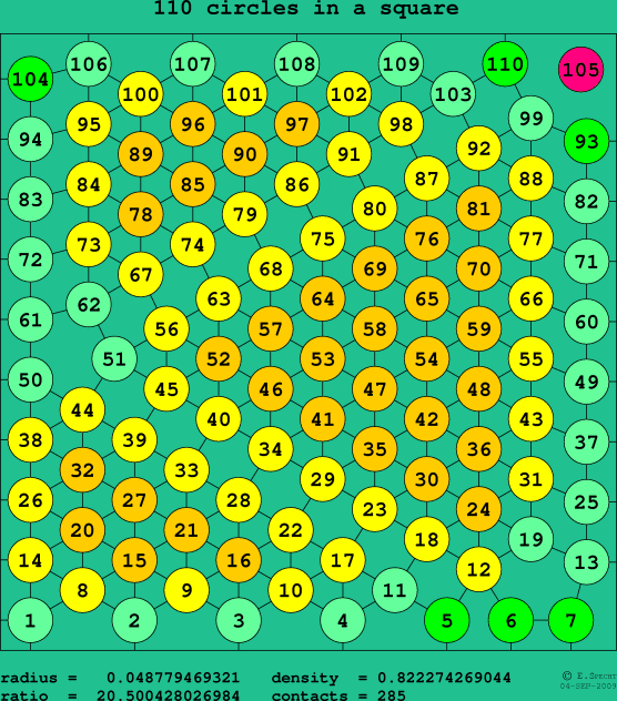 110 circles in a square