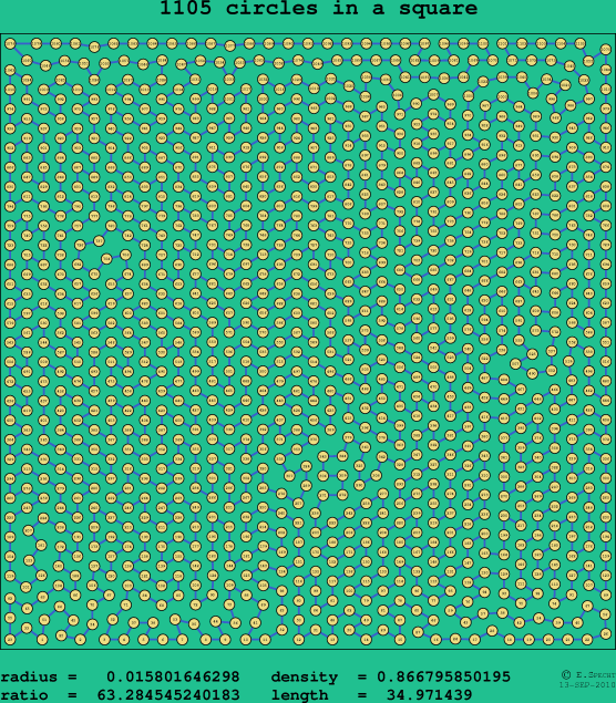1105 circles in a square