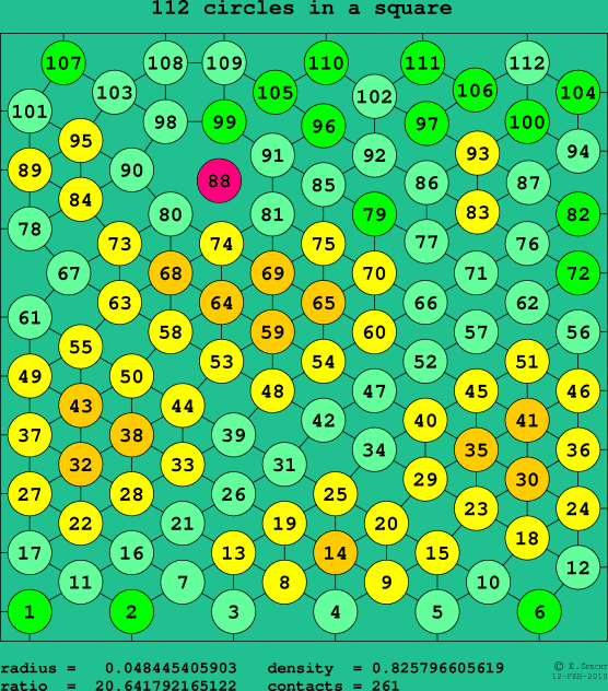 112 circles in a square