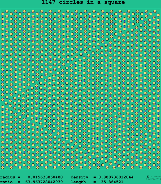 1147 circles in a square