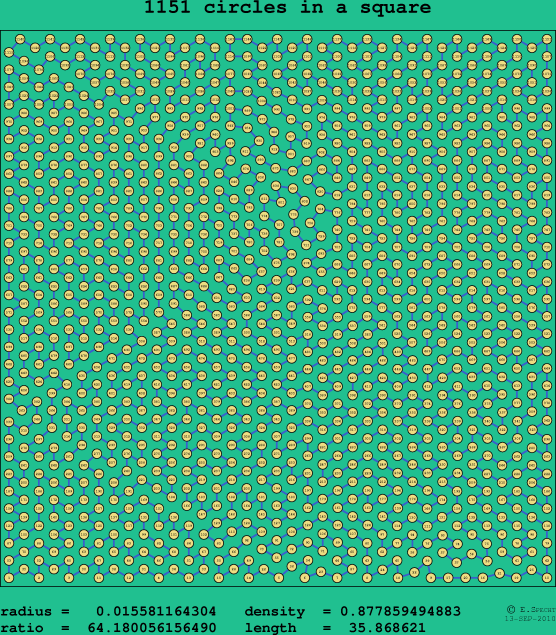 1151 circles in a square