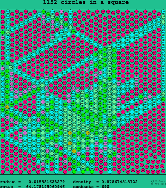 1152 circles in a square