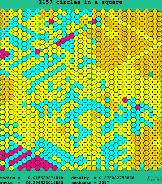 1159 circles in a square