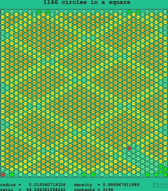 1166 circles in a square