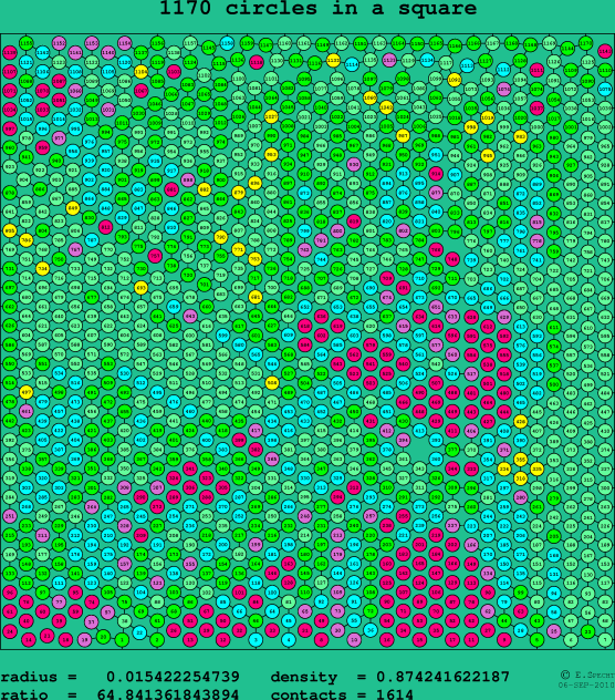 1170 circles in a square