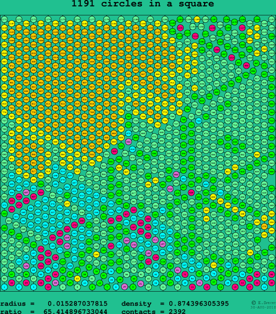 1191 circles in a square