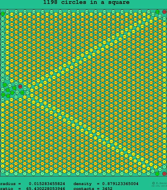 1198 circles in a square