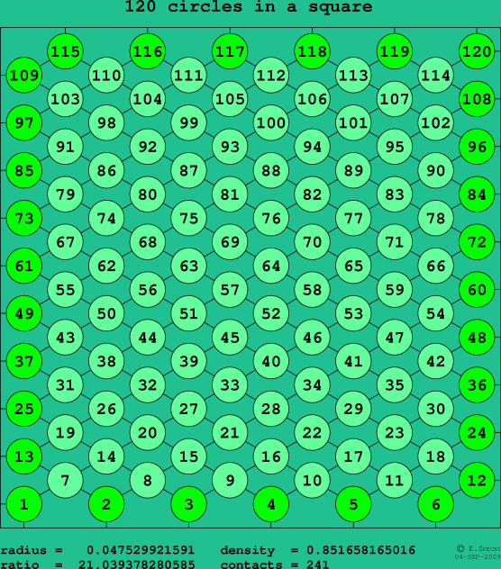 120 circles in a square