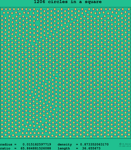1206 circles in a square
