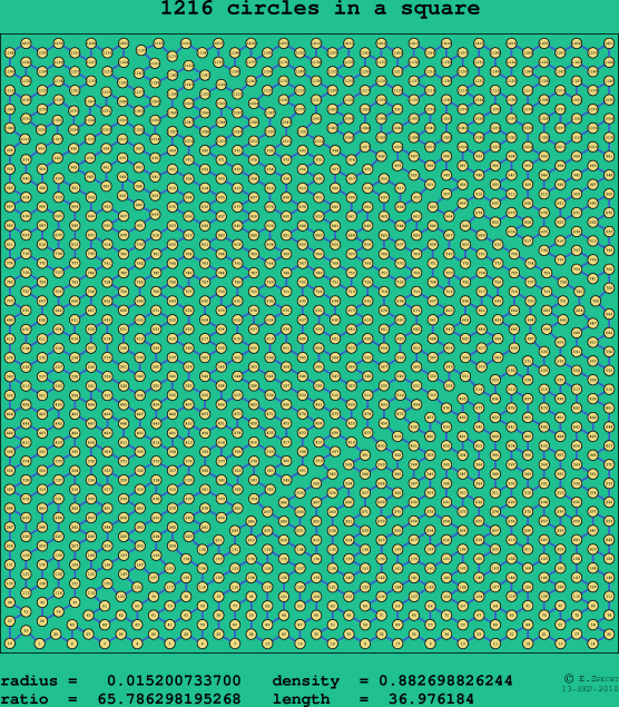 1216 circles in a square