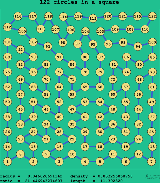 122 circles in a square