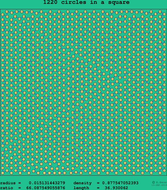 1220 circles in a square