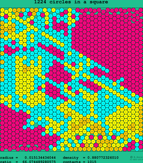 1224 circles in a square