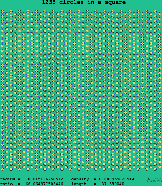 1235 circles in a square