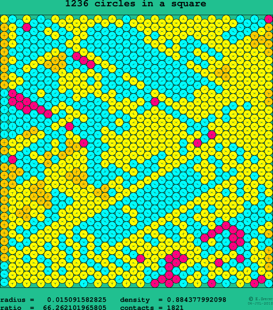 1236 circles in a square