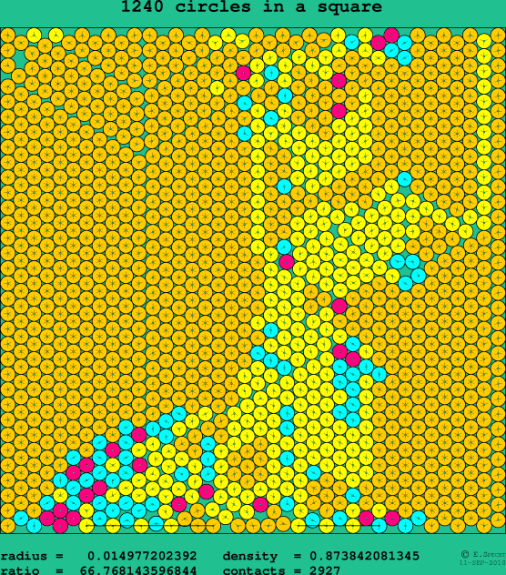 1240 circles in a square