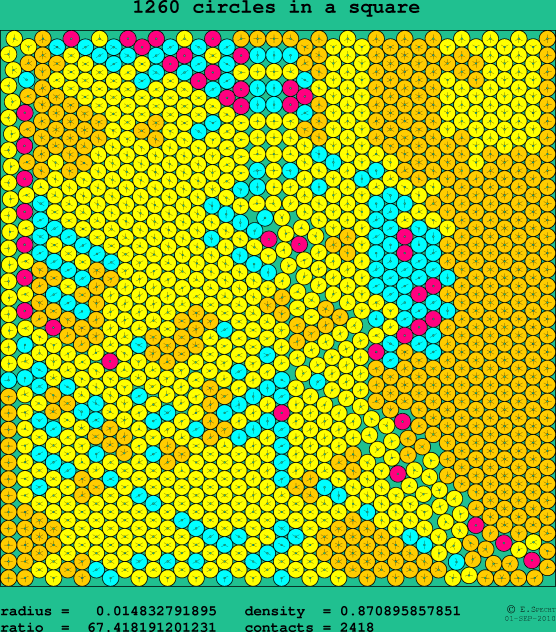 1260 circles in a square