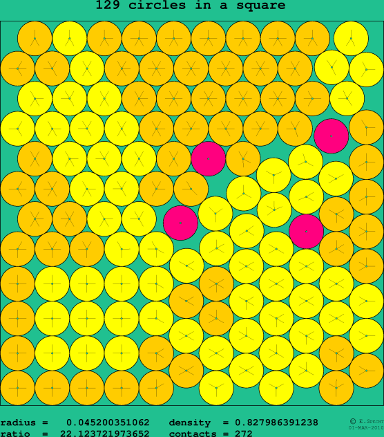 129 circles in a square