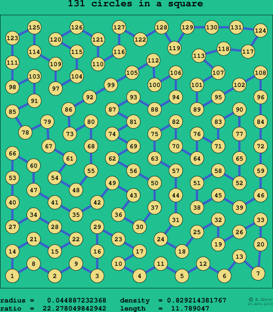 131 circles in a square