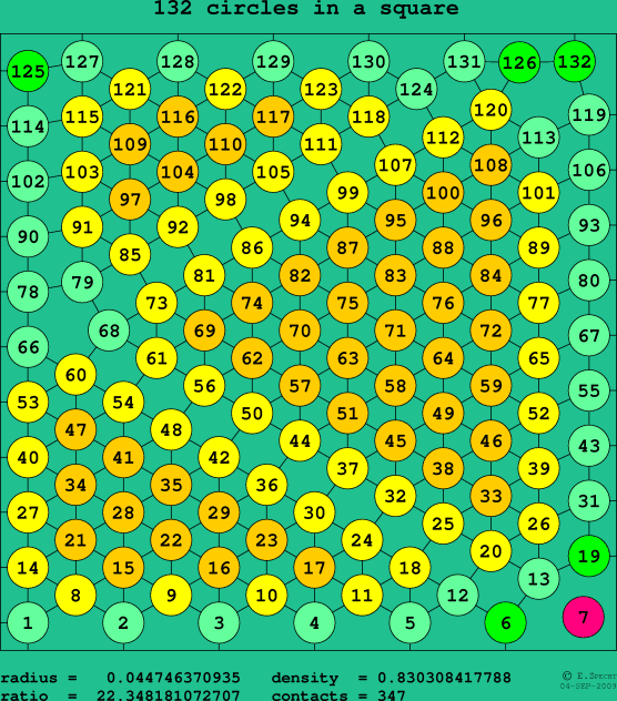 132 circles in a square