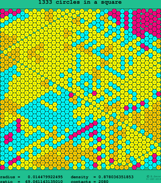 1333 circles in a square