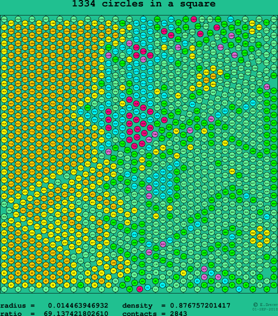 1334 circles in a square