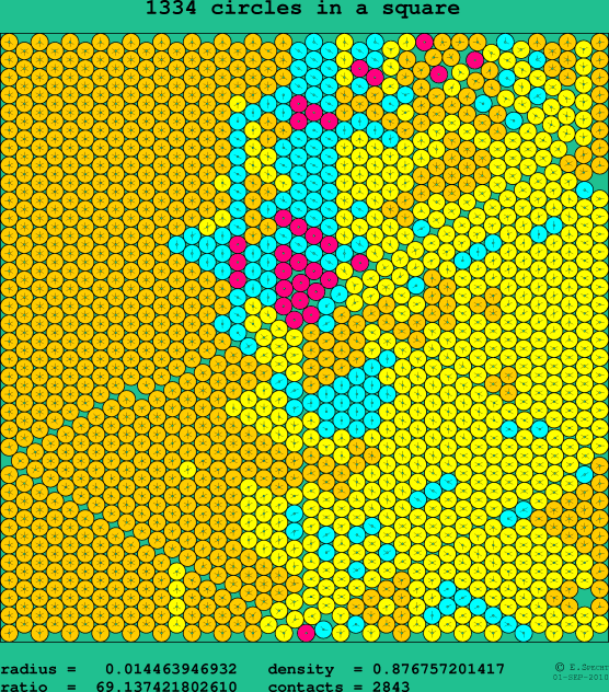 1334 circles in a square