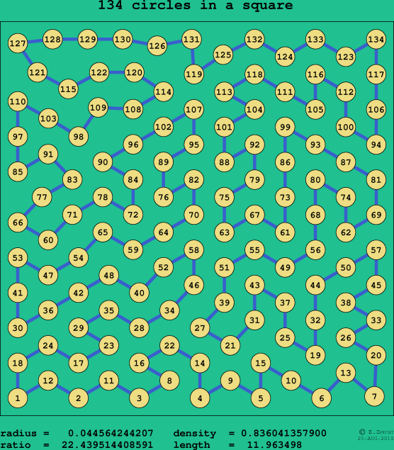 134 circles in a square