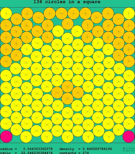 136 circles in a square