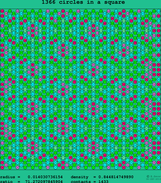 1366 circles in a square