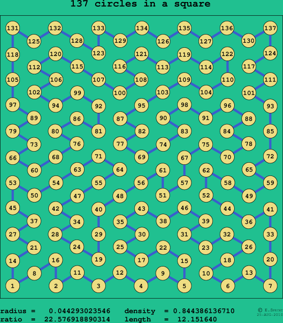 137 circles in a square