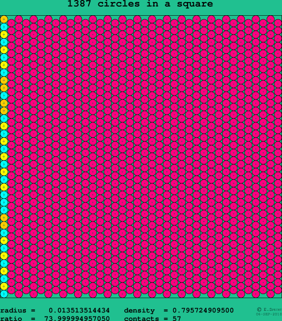 1387 circles in a square